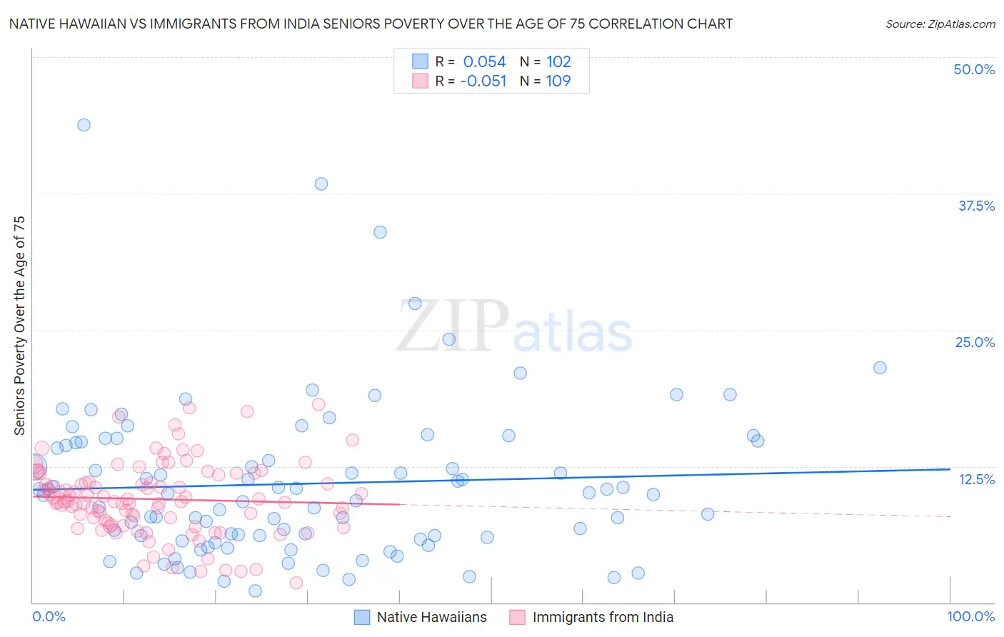 Native Hawaiian vs Immigrants from India Seniors Poverty Over the Age of 75