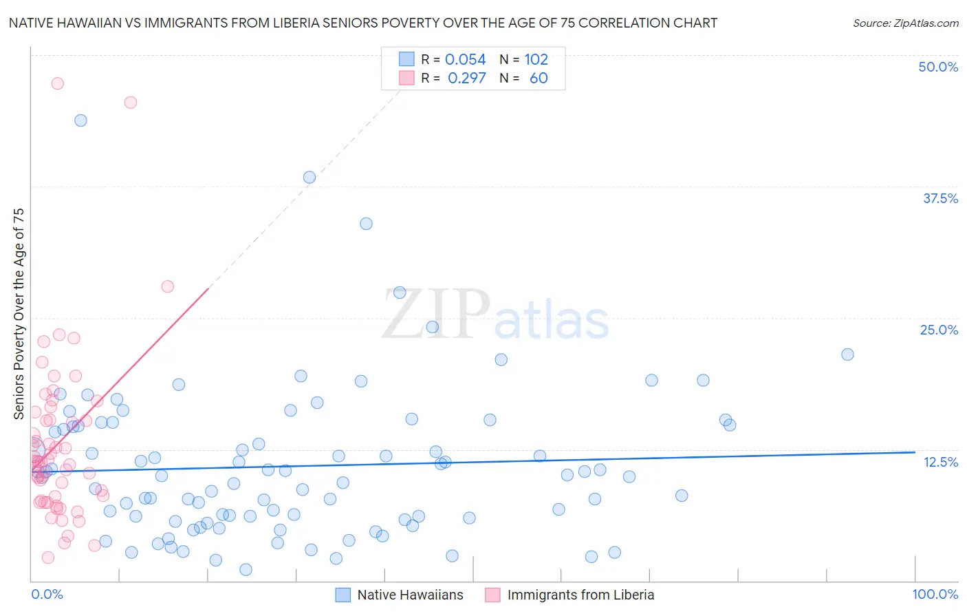 Native Hawaiian vs Immigrants from Liberia Seniors Poverty Over the Age of 75