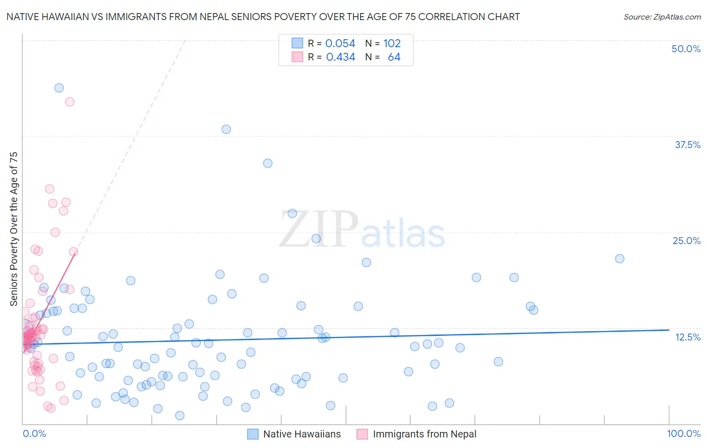 Native Hawaiian vs Immigrants from Nepal Seniors Poverty Over the Age of 75