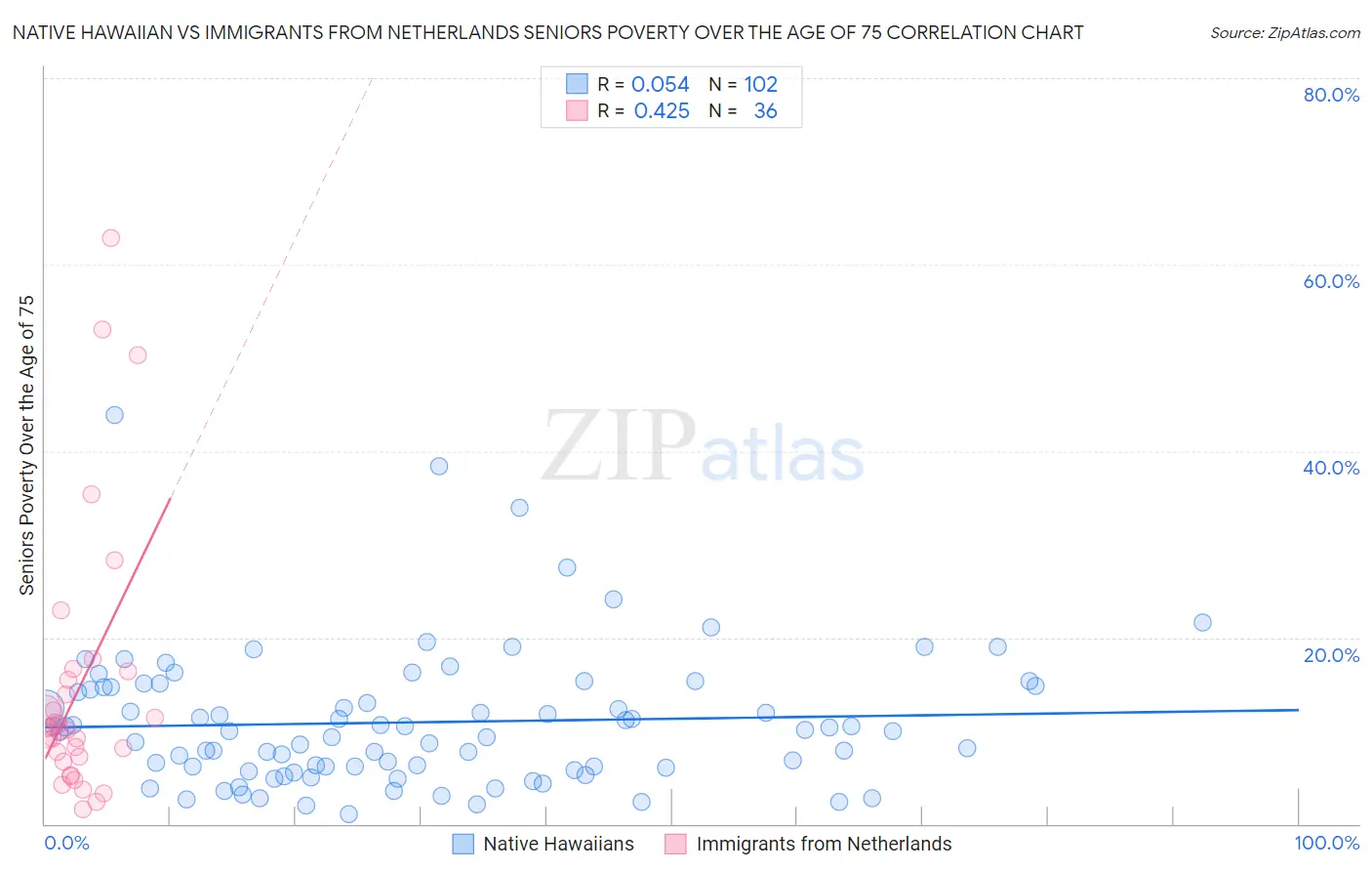 Native Hawaiian vs Immigrants from Netherlands Seniors Poverty Over the Age of 75