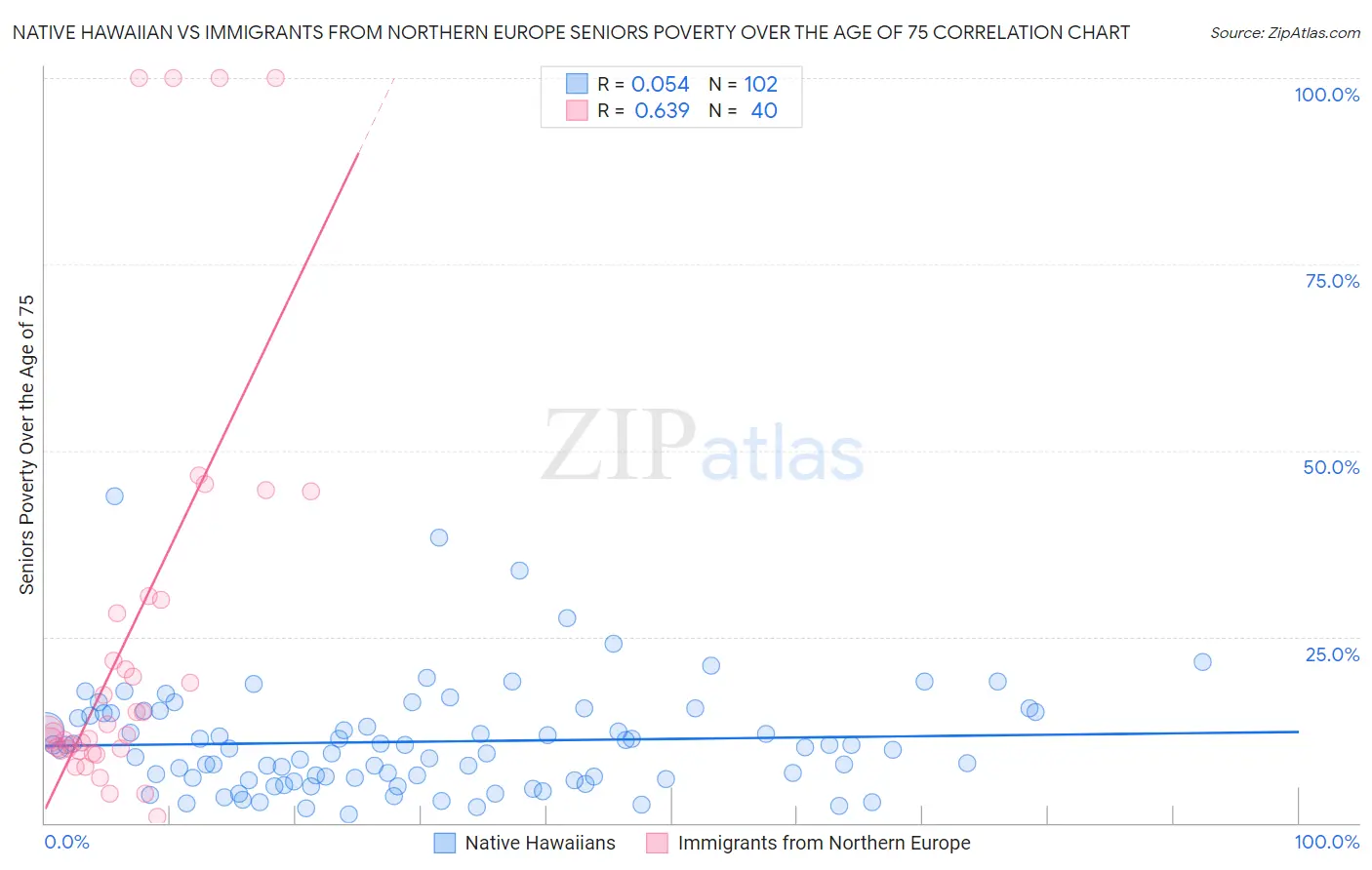 Native Hawaiian vs Immigrants from Northern Europe Seniors Poverty Over the Age of 75