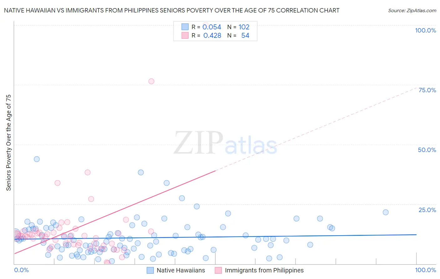 Native Hawaiian vs Immigrants from Philippines Seniors Poverty Over the Age of 75