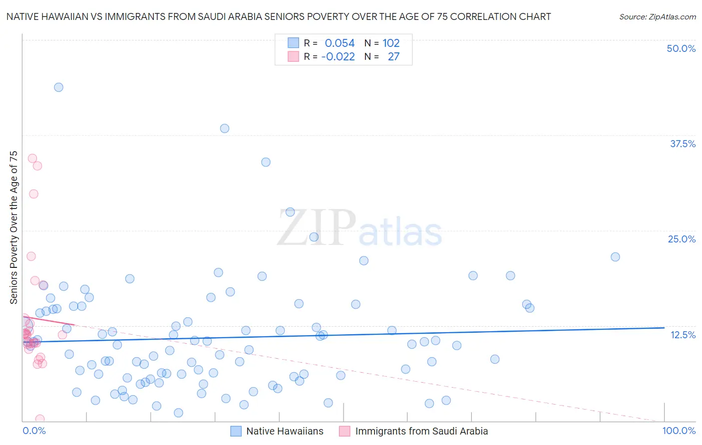 Native Hawaiian vs Immigrants from Saudi Arabia Seniors Poverty Over the Age of 75