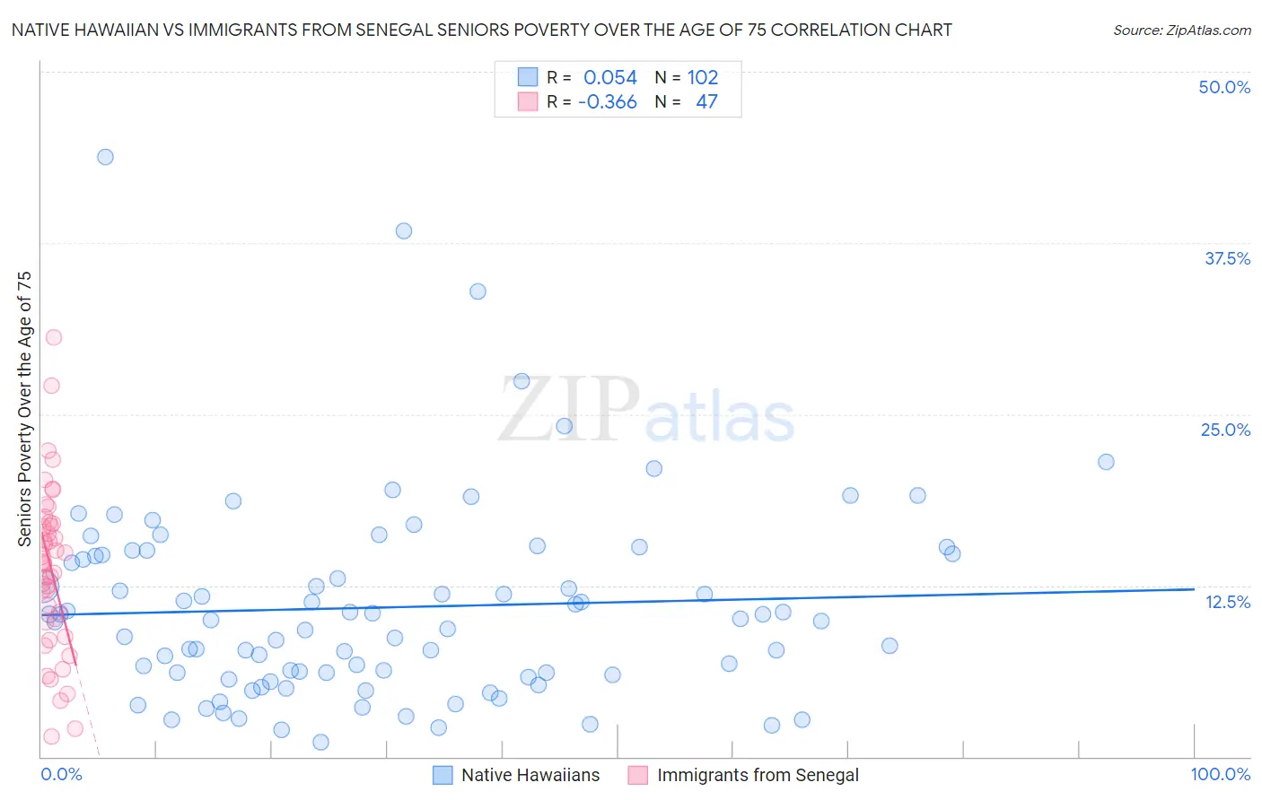 Native Hawaiian vs Immigrants from Senegal Seniors Poverty Over the Age of 75