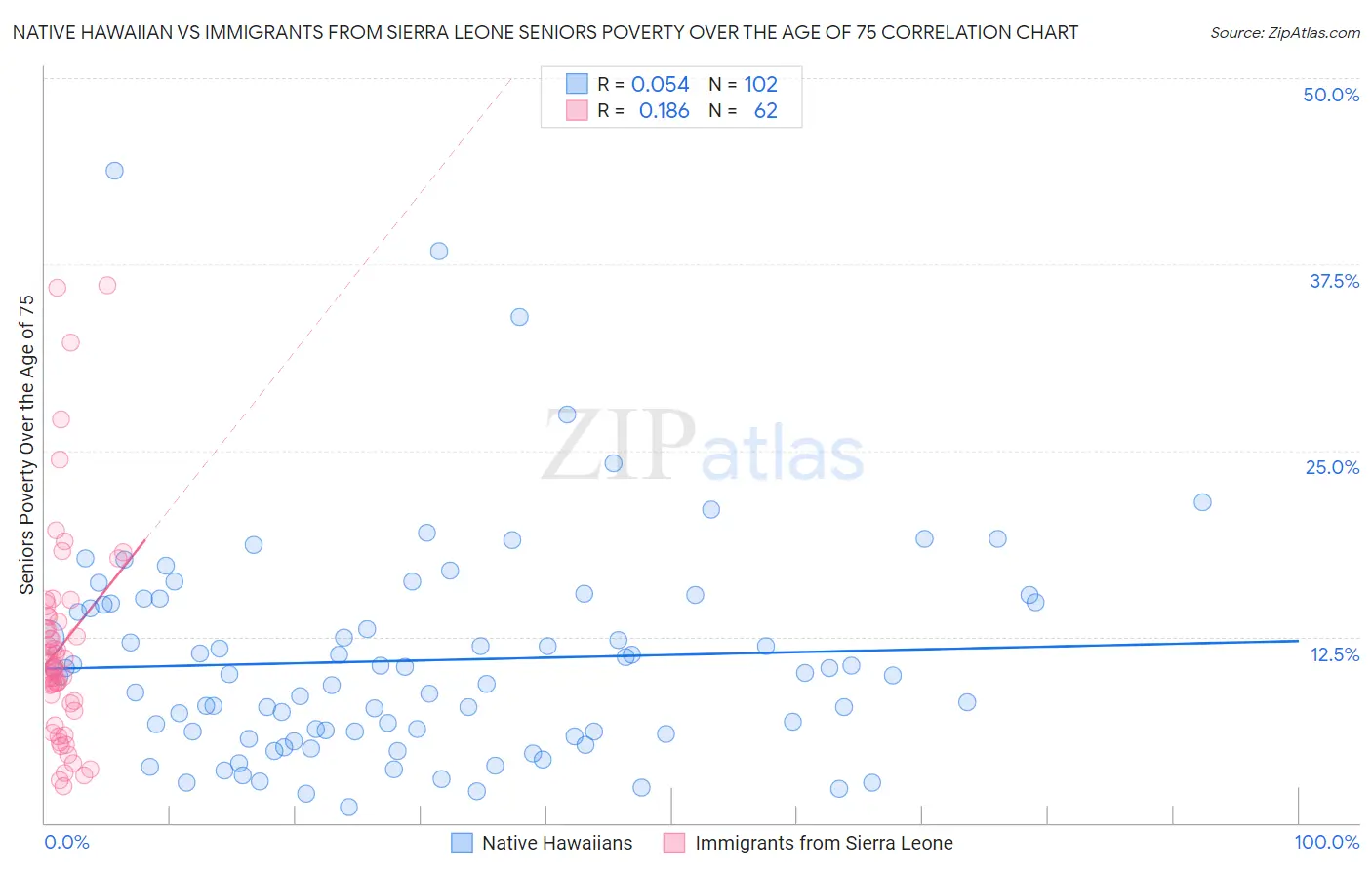 Native Hawaiian vs Immigrants from Sierra Leone Seniors Poverty Over the Age of 75