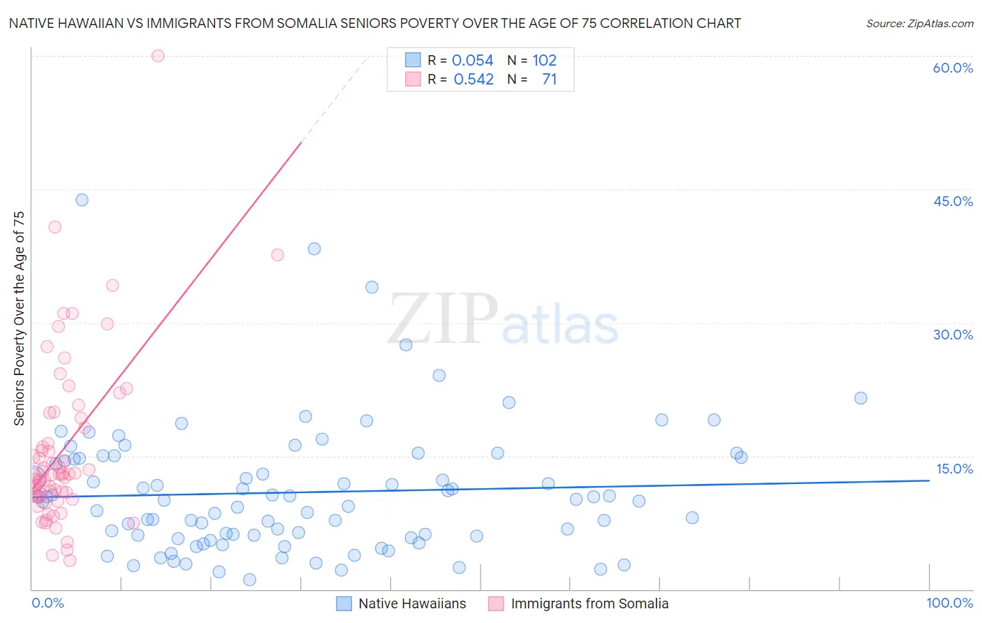 Native Hawaiian vs Immigrants from Somalia Seniors Poverty Over the Age of 75