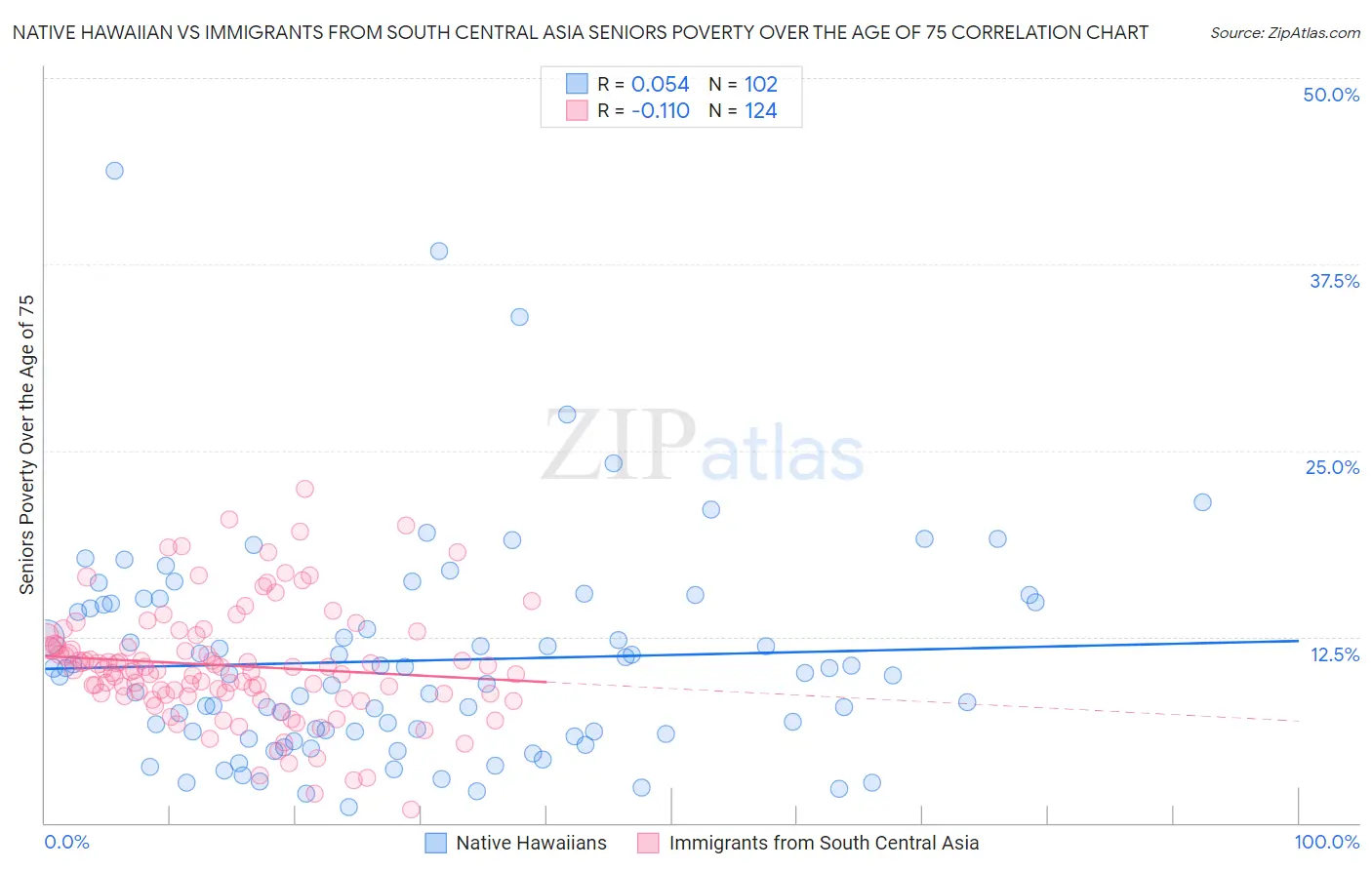 Native Hawaiian vs Immigrants from South Central Asia Seniors Poverty Over the Age of 75