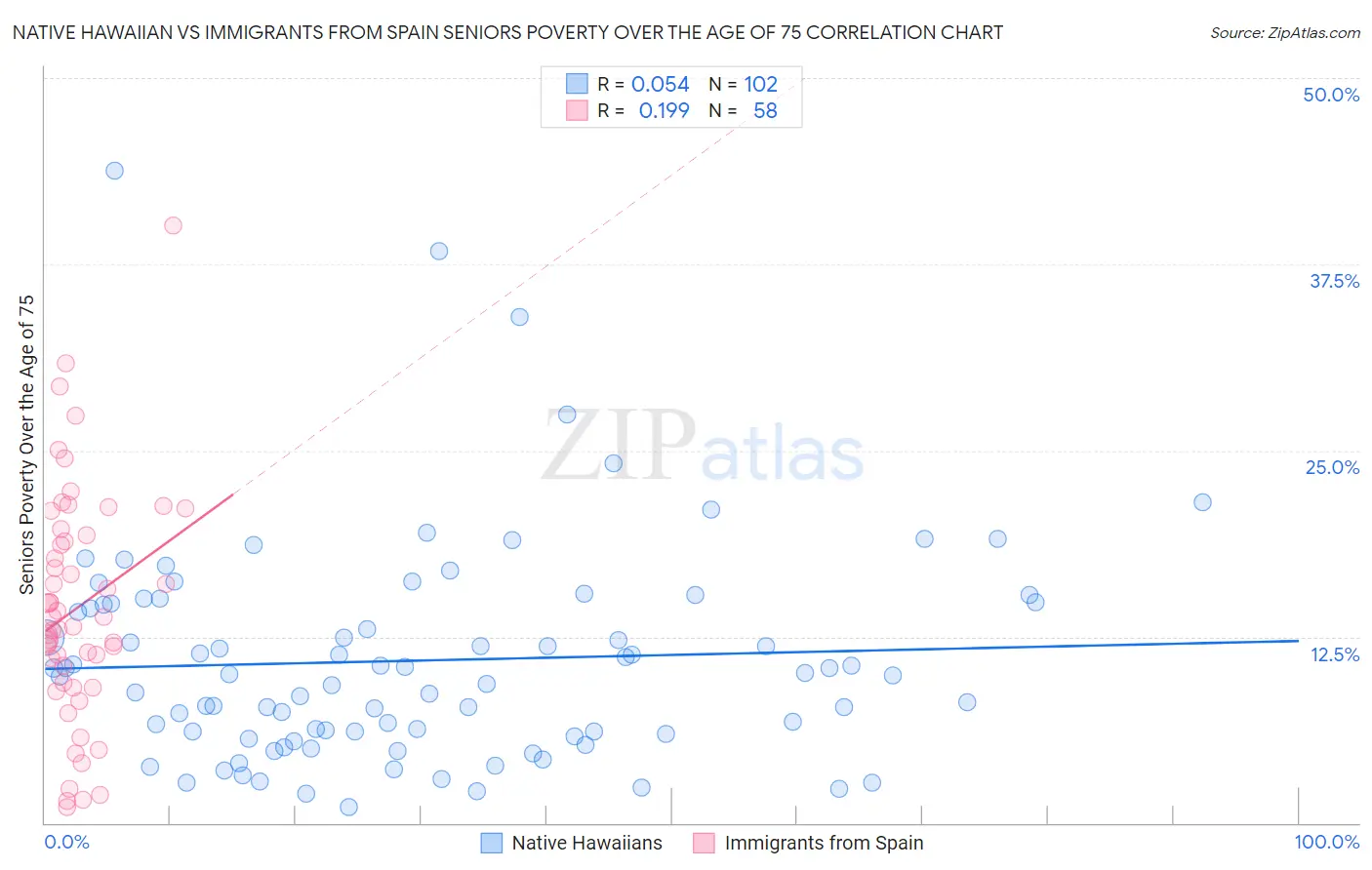 Native Hawaiian vs Immigrants from Spain Seniors Poverty Over the Age of 75