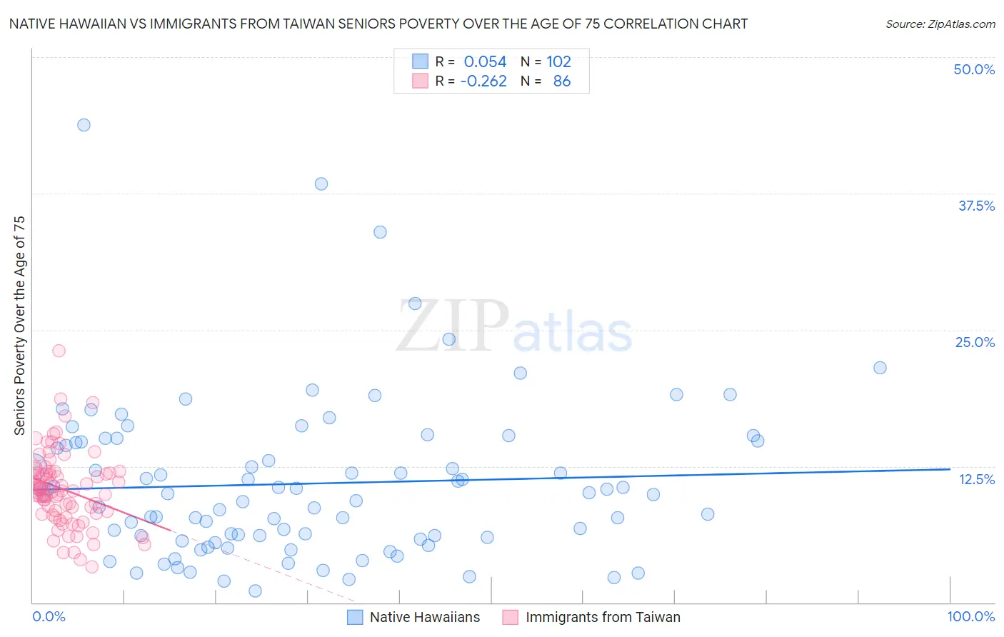 Native Hawaiian vs Immigrants from Taiwan Seniors Poverty Over the Age of 75