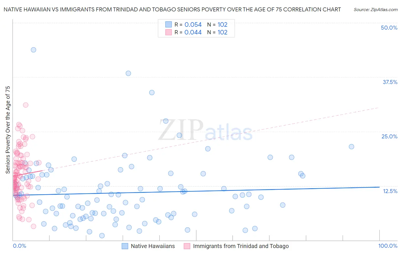 Native Hawaiian vs Immigrants from Trinidad and Tobago Seniors Poverty Over the Age of 75