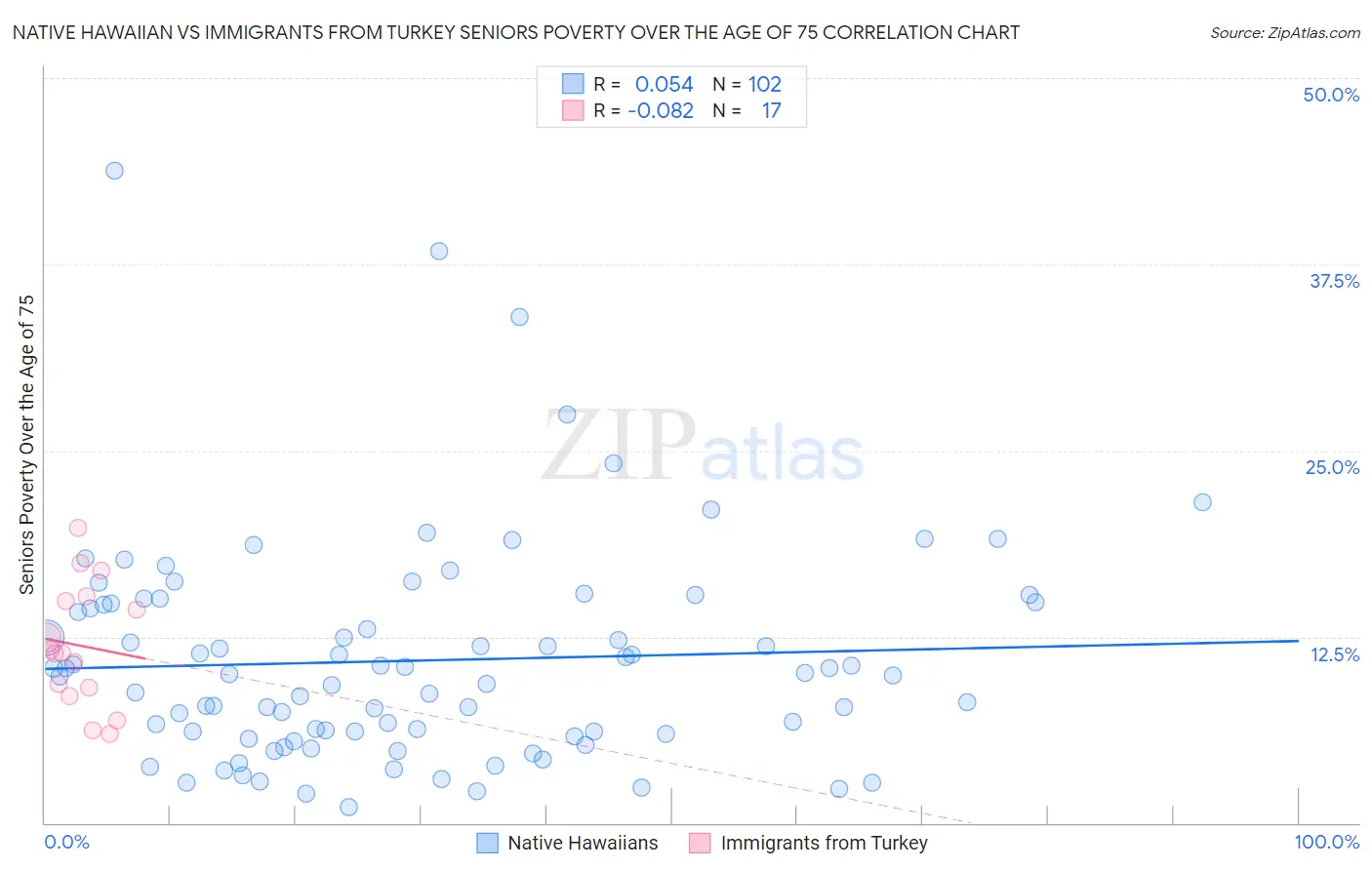 Native Hawaiian vs Immigrants from Turkey Seniors Poverty Over the Age of 75