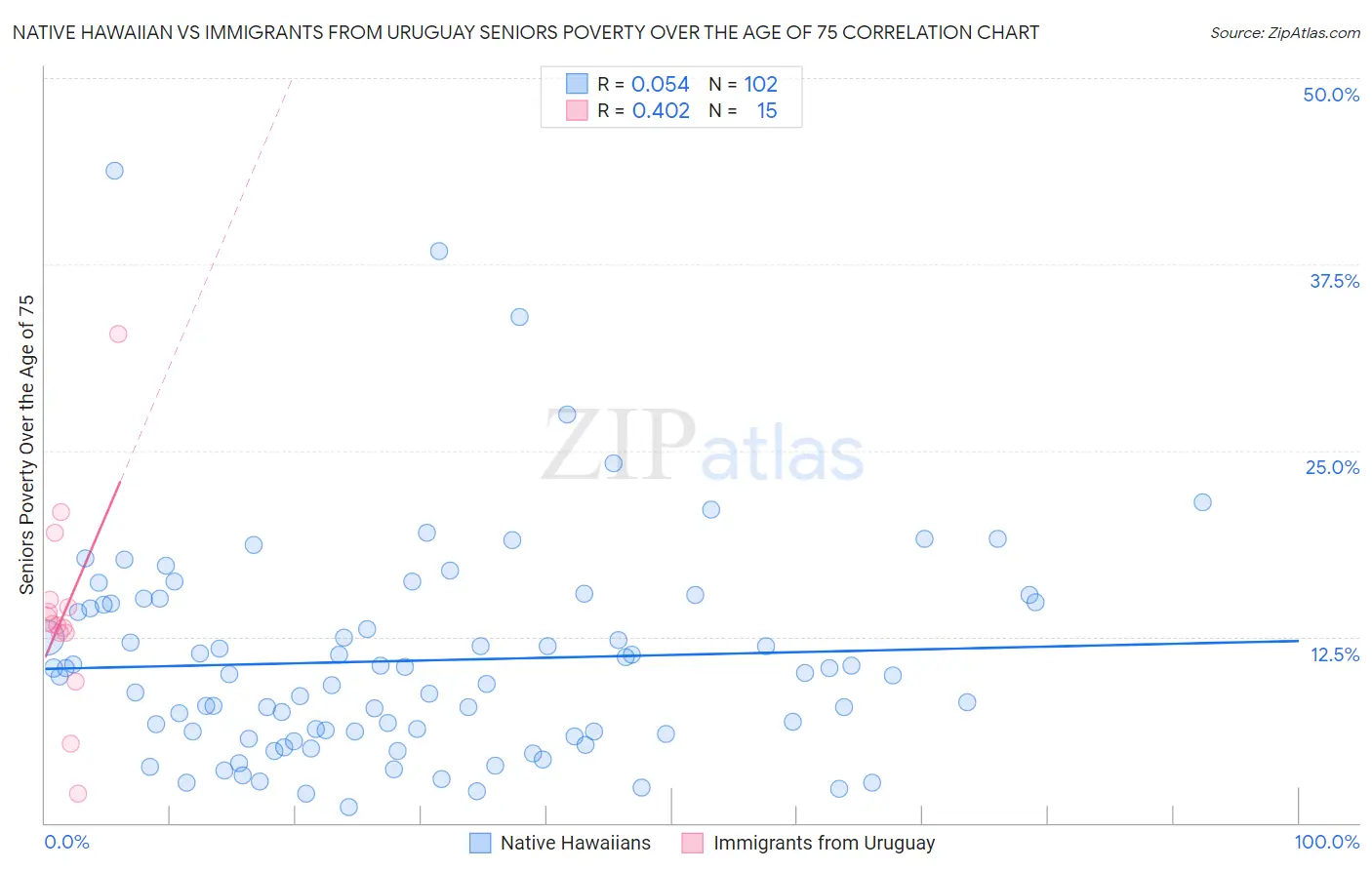 Native Hawaiian vs Immigrants from Uruguay Seniors Poverty Over the Age of 75