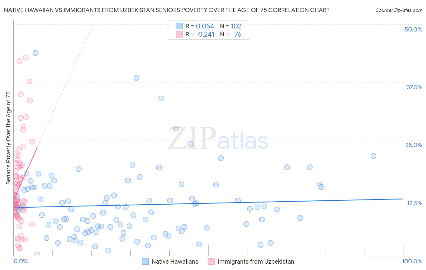 Native Hawaiian vs Immigrants from Uzbekistan Seniors Poverty Over the Age of 75