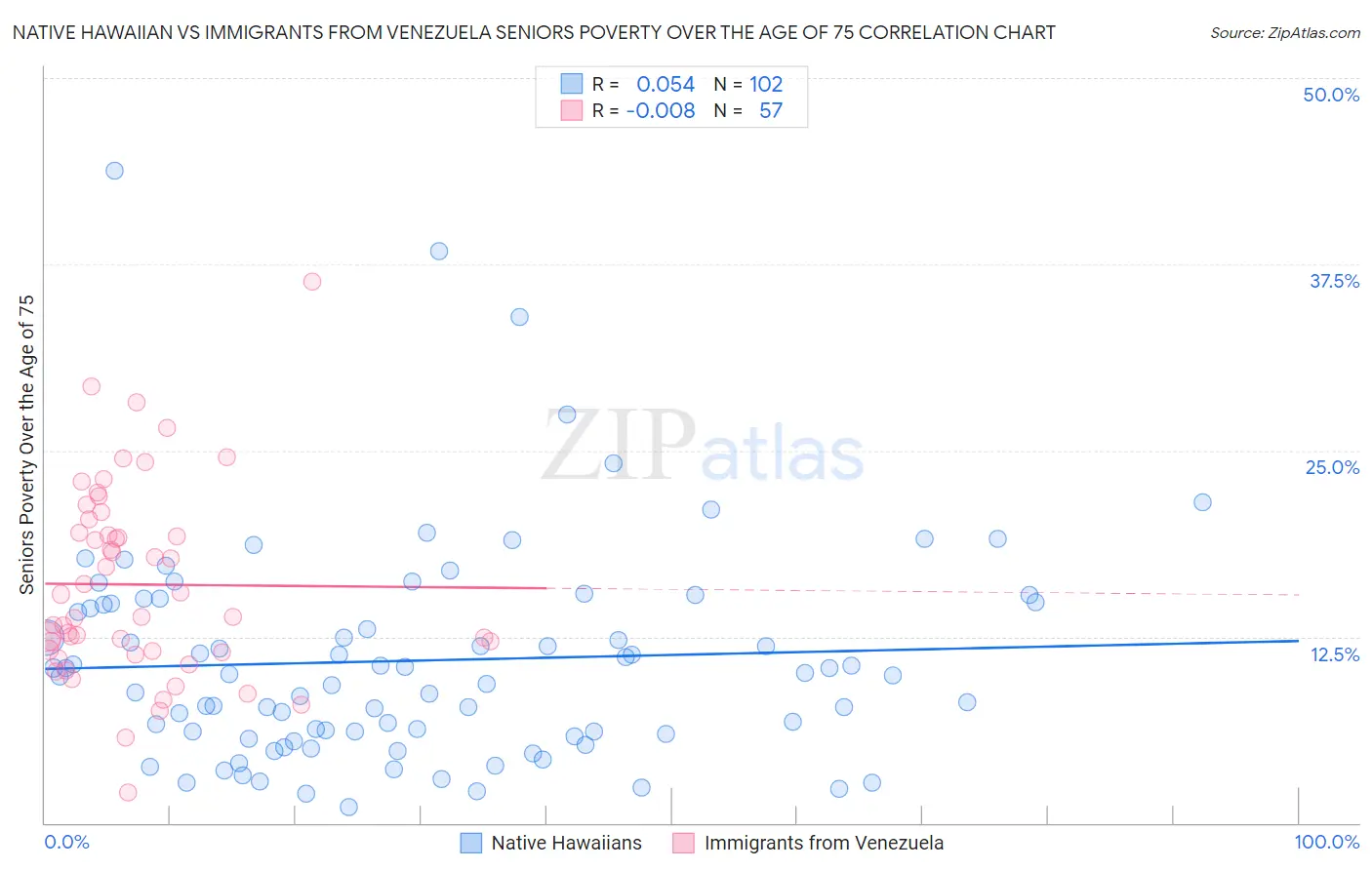 Native Hawaiian vs Immigrants from Venezuela Seniors Poverty Over the Age of 75