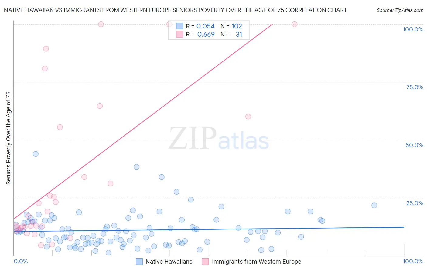 Native Hawaiian vs Immigrants from Western Europe Seniors Poverty Over the Age of 75