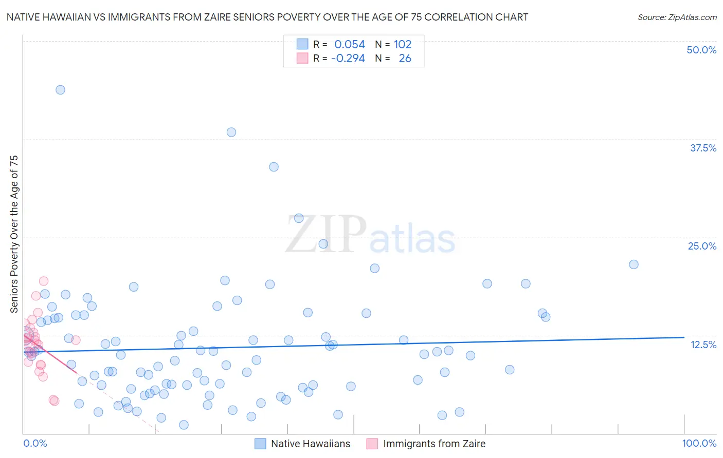 Native Hawaiian vs Immigrants from Zaire Seniors Poverty Over the Age of 75