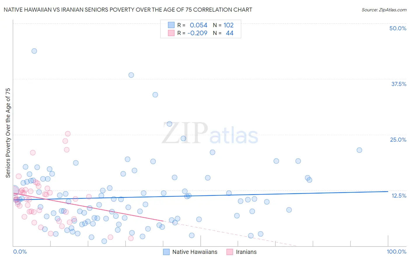 Native Hawaiian vs Iranian Seniors Poverty Over the Age of 75