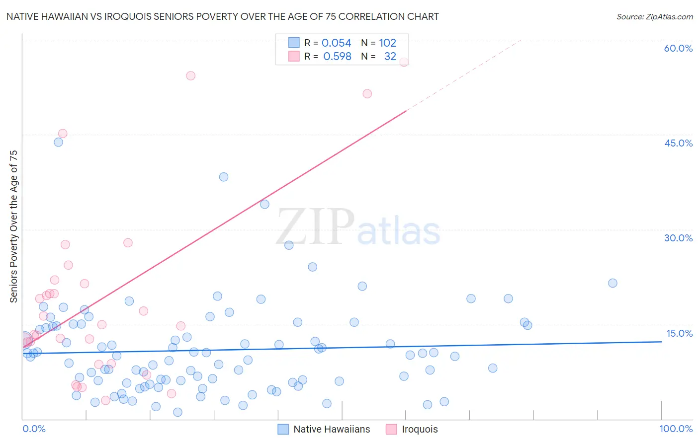 Native Hawaiian vs Iroquois Seniors Poverty Over the Age of 75