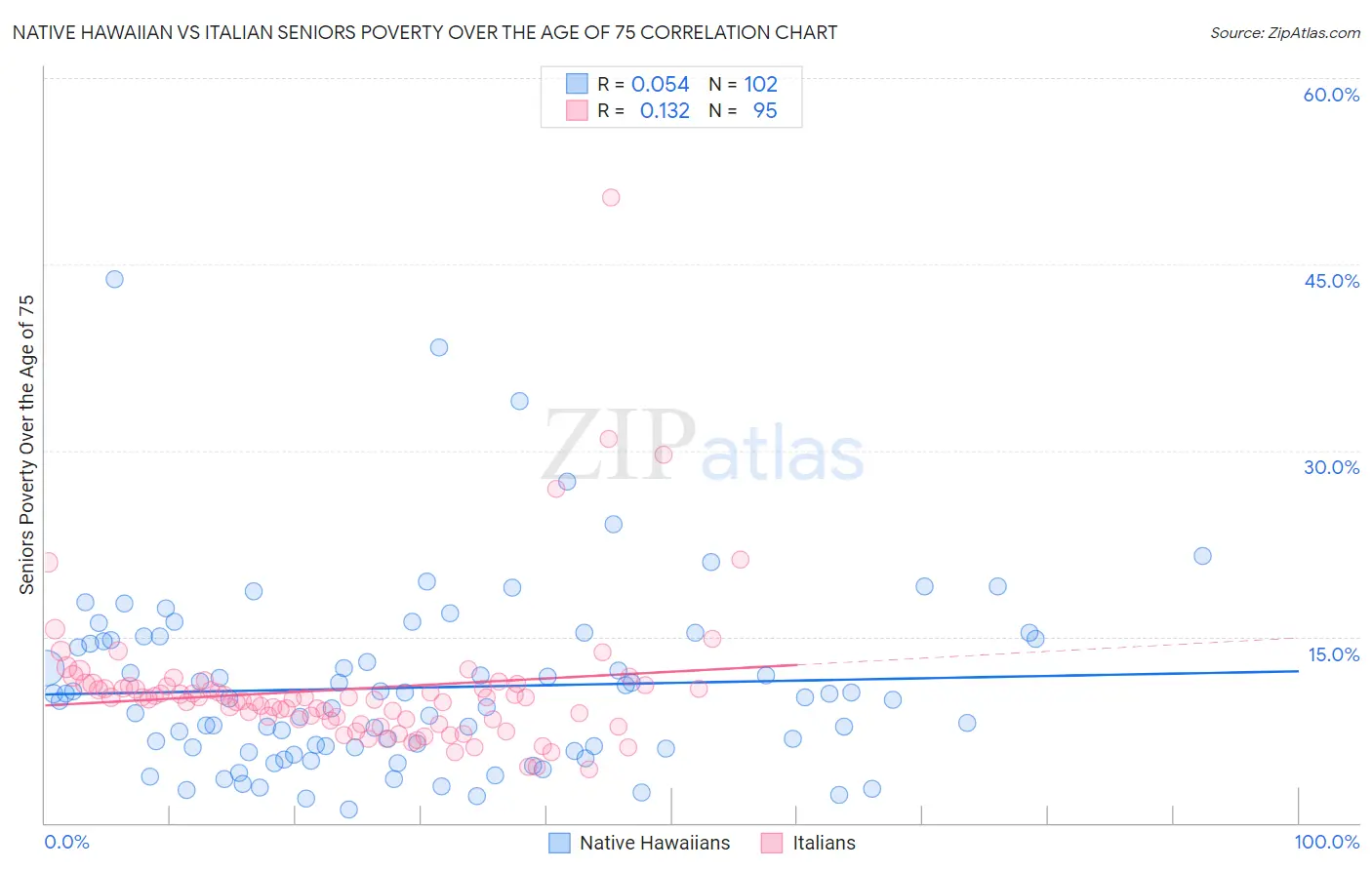 Native Hawaiian vs Italian Seniors Poverty Over the Age of 75