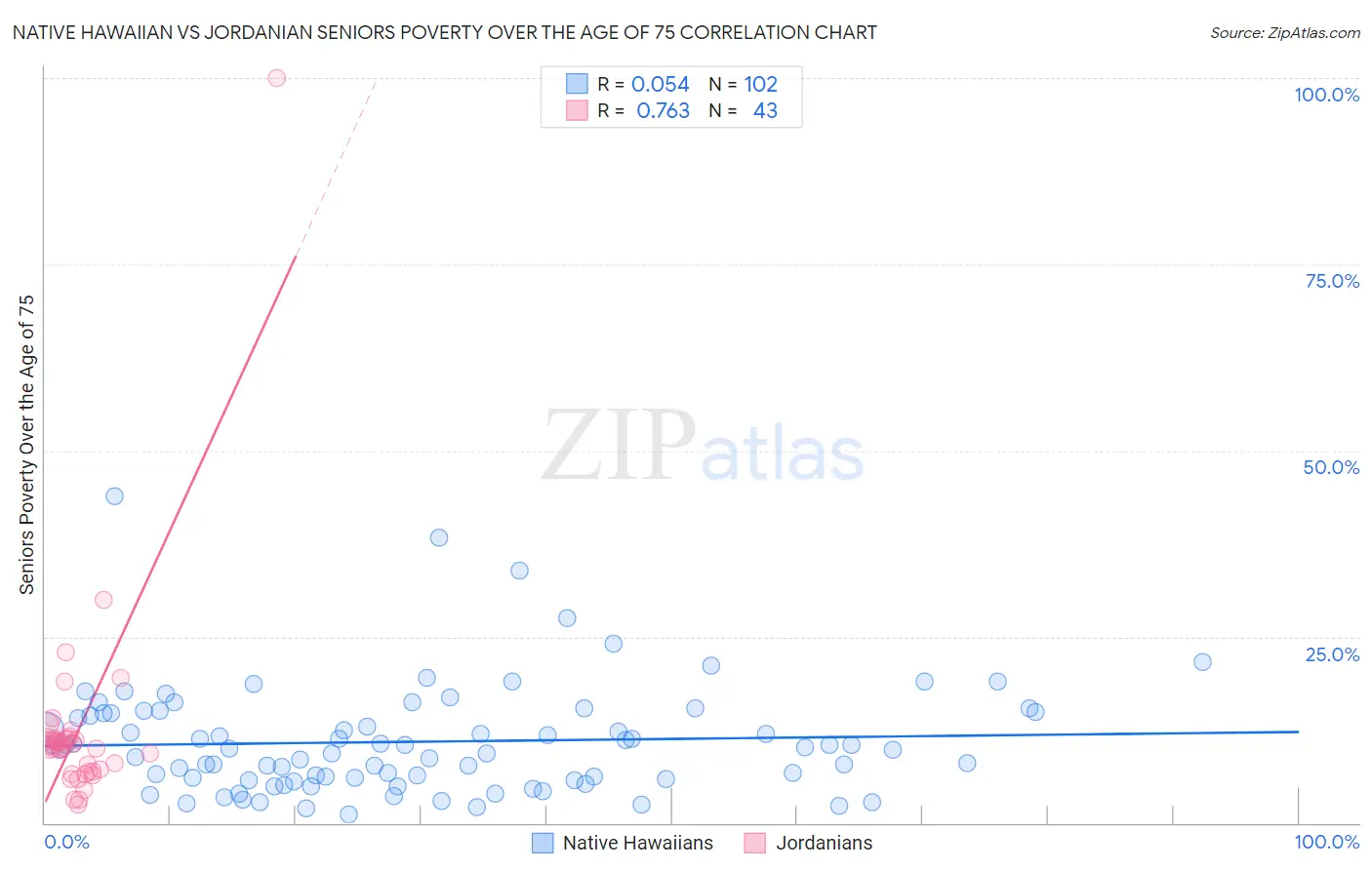 Native Hawaiian vs Jordanian Seniors Poverty Over the Age of 75