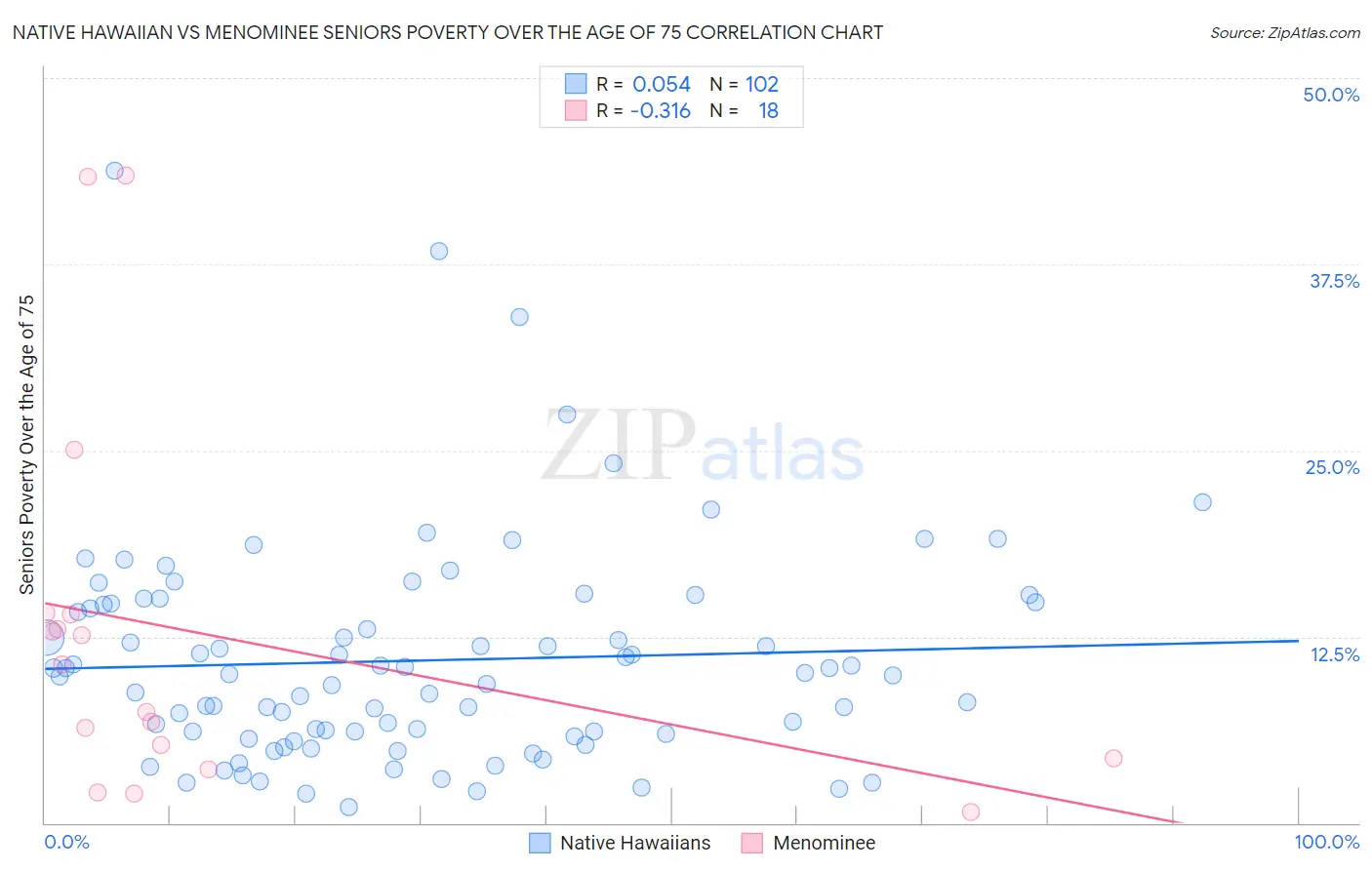 Native Hawaiian vs Menominee Seniors Poverty Over the Age of 75