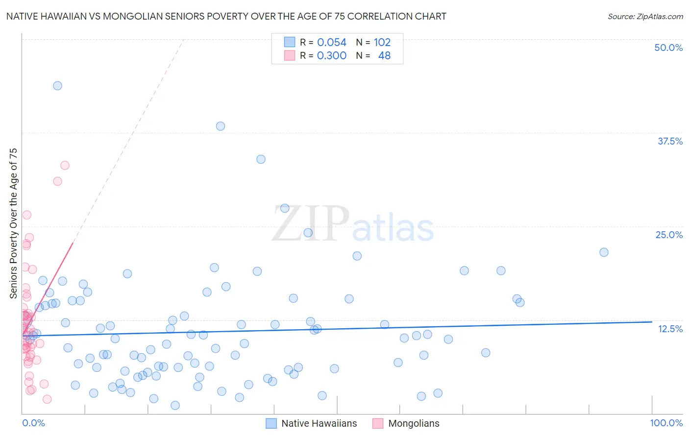 Native Hawaiian vs Mongolian Seniors Poverty Over the Age of 75