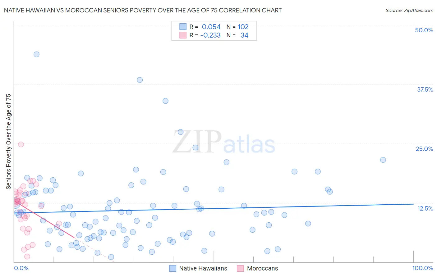 Native Hawaiian vs Moroccan Seniors Poverty Over the Age of 75