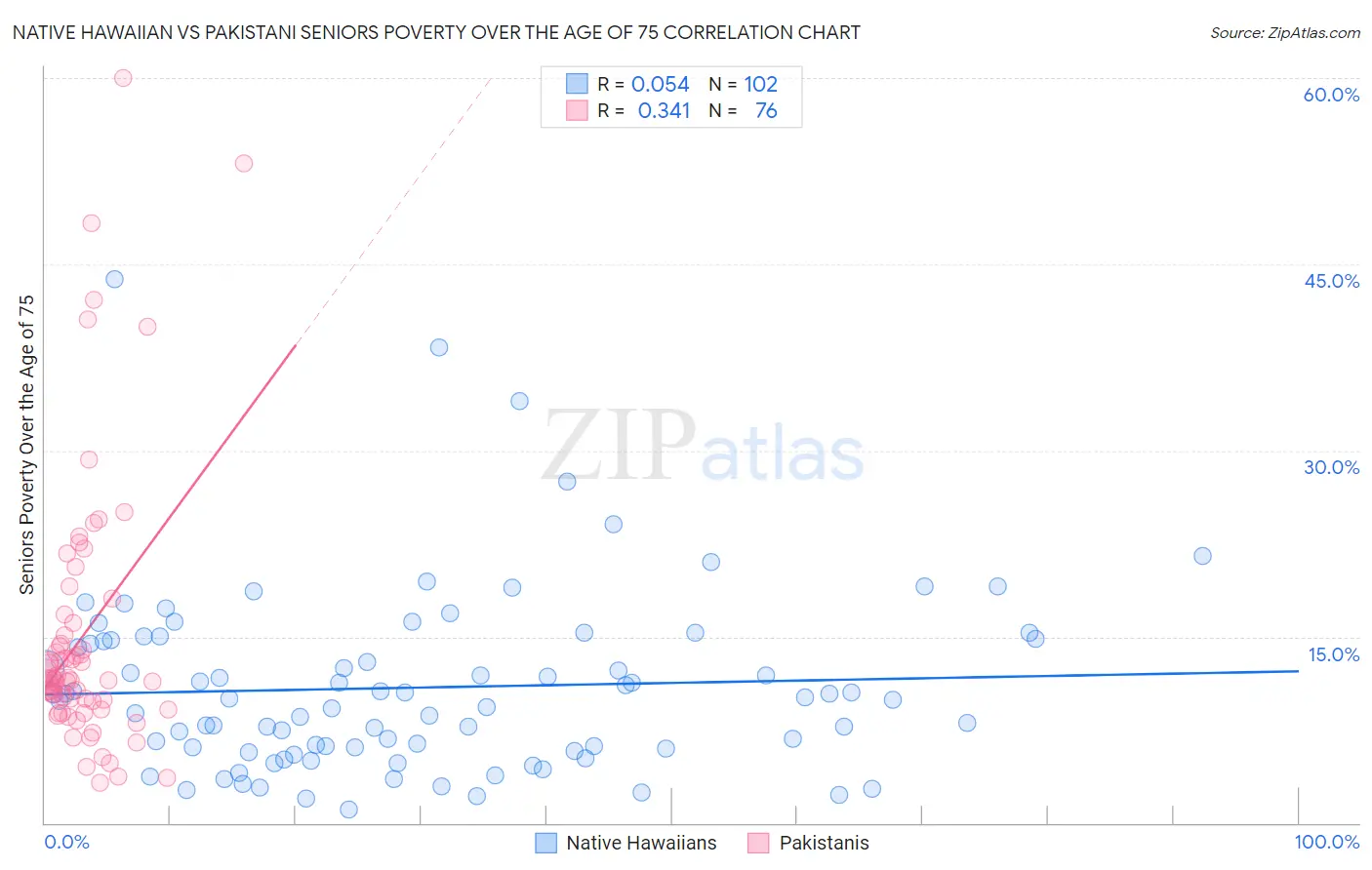 Native Hawaiian vs Pakistani Seniors Poverty Over the Age of 75