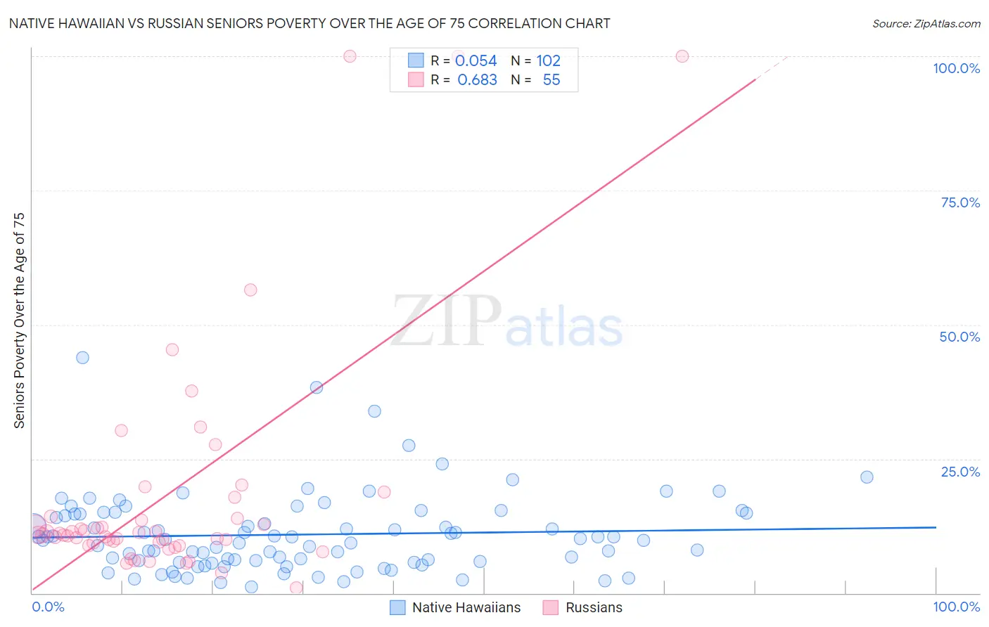 Native Hawaiian vs Russian Seniors Poverty Over the Age of 75