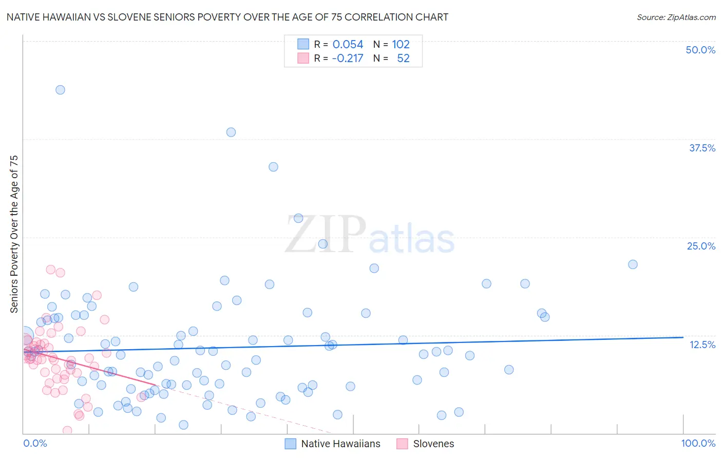 Native Hawaiian vs Slovene Seniors Poverty Over the Age of 75