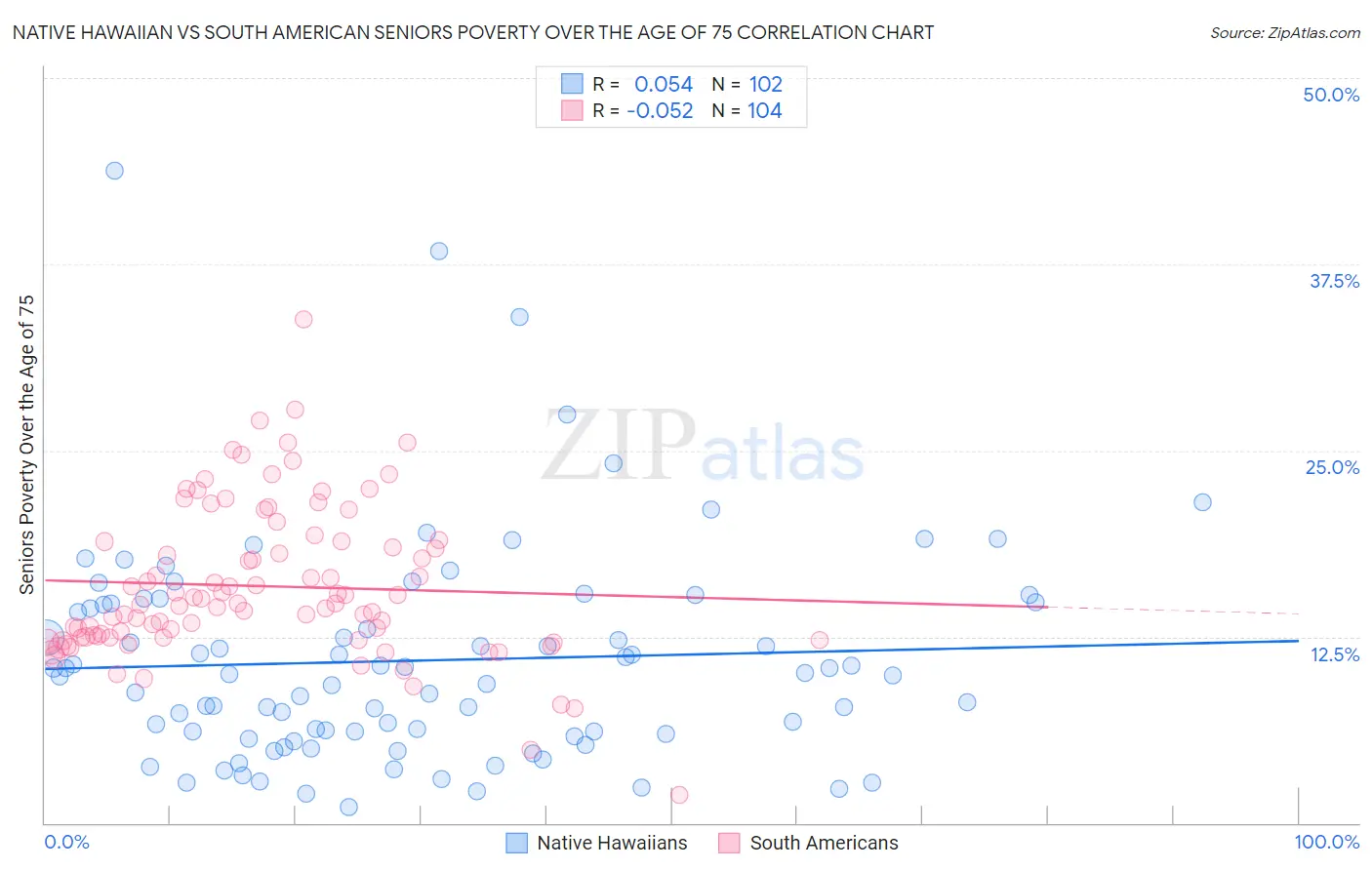 Native Hawaiian vs South American Seniors Poverty Over the Age of 75