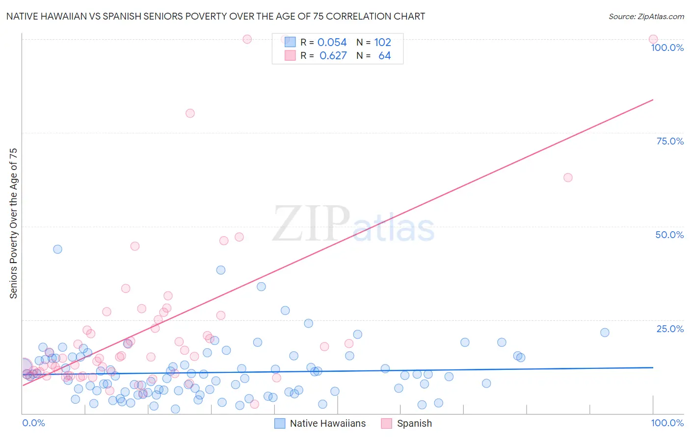 Native Hawaiian vs Spanish Seniors Poverty Over the Age of 75