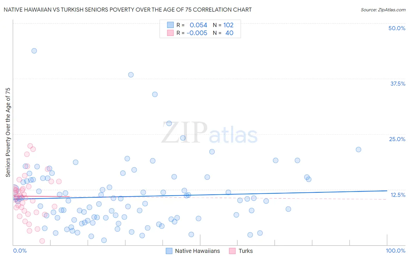 Native Hawaiian vs Turkish Seniors Poverty Over the Age of 75