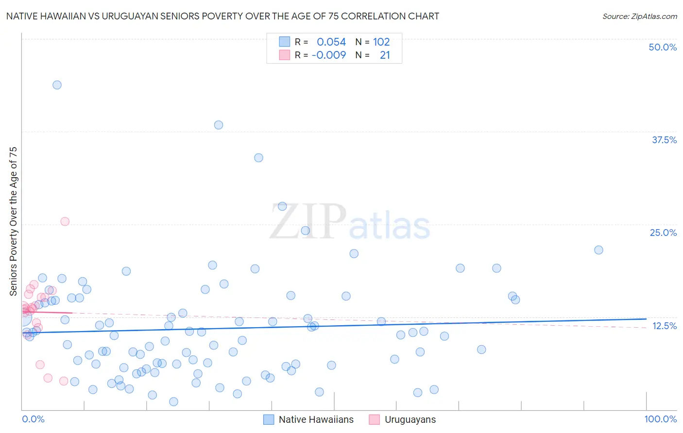 Native Hawaiian vs Uruguayan Seniors Poverty Over the Age of 75