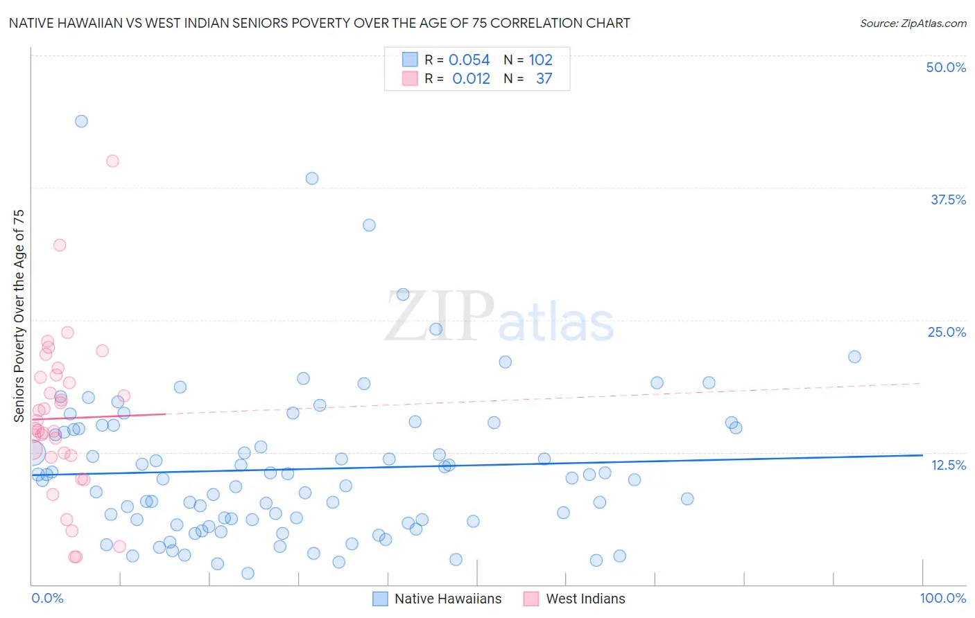 Native Hawaiian vs West Indian Seniors Poverty Over the Age of 75