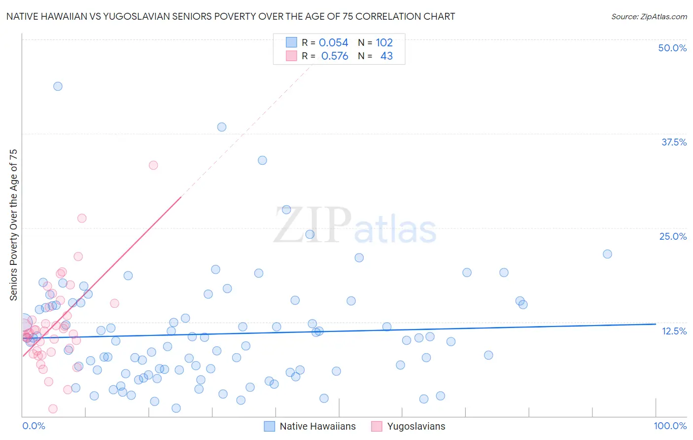 Native Hawaiian vs Yugoslavian Seniors Poverty Over the Age of 75