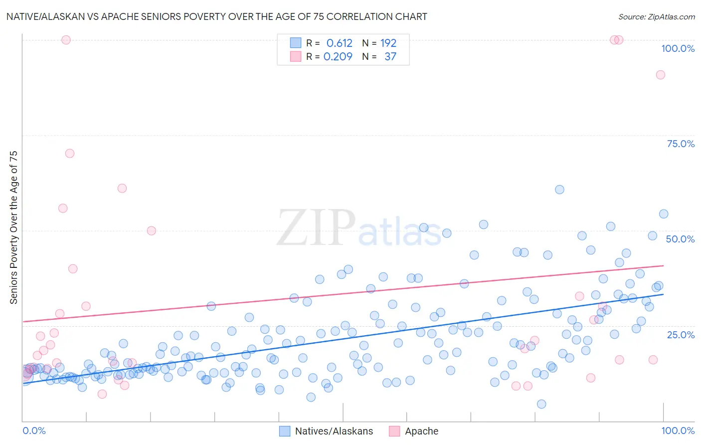 Native/Alaskan vs Apache Seniors Poverty Over the Age of 75