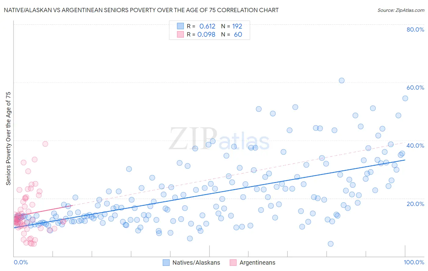 Native/Alaskan vs Argentinean Seniors Poverty Over the Age of 75