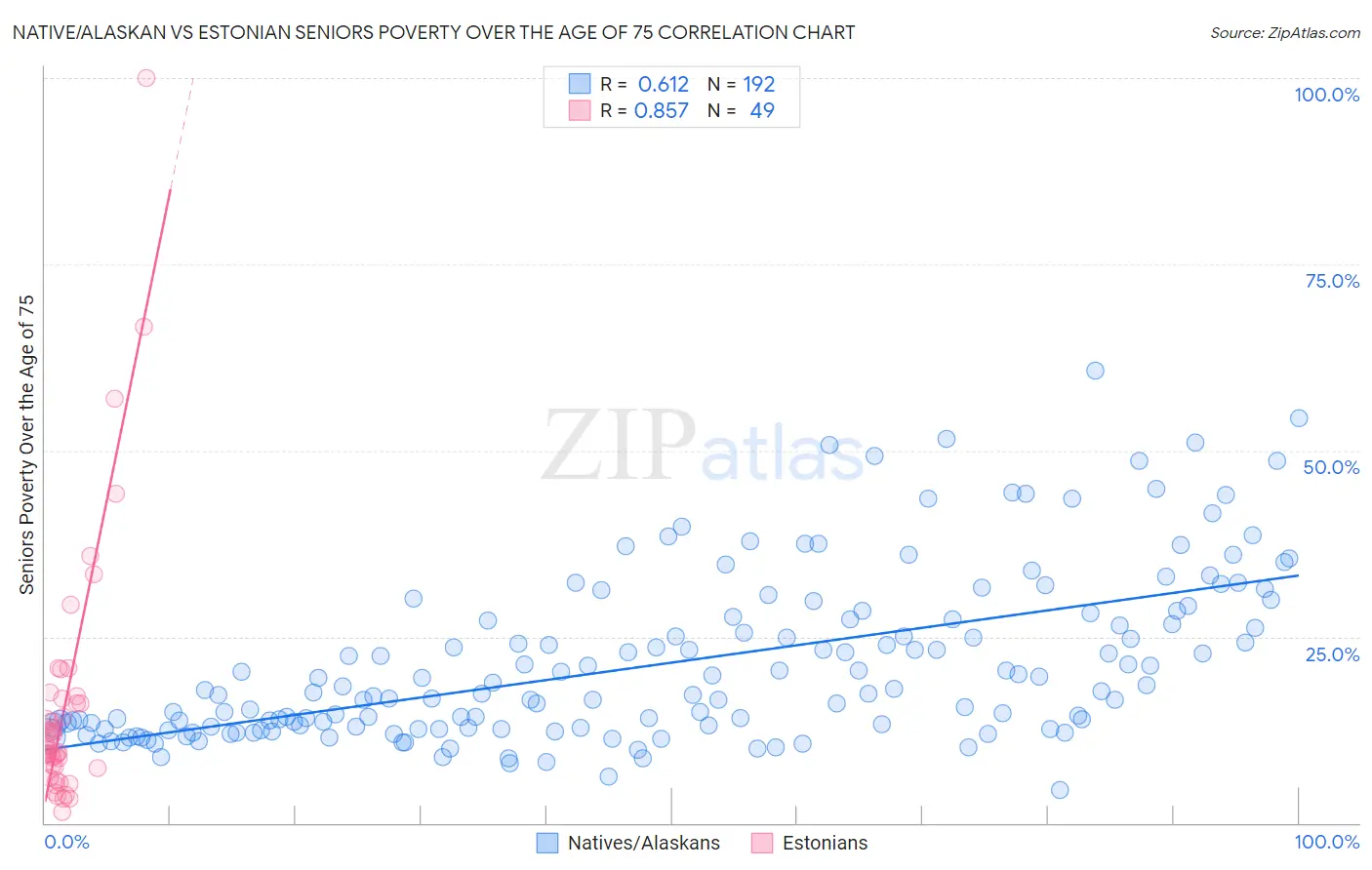 Native/Alaskan vs Estonian Seniors Poverty Over the Age of 75