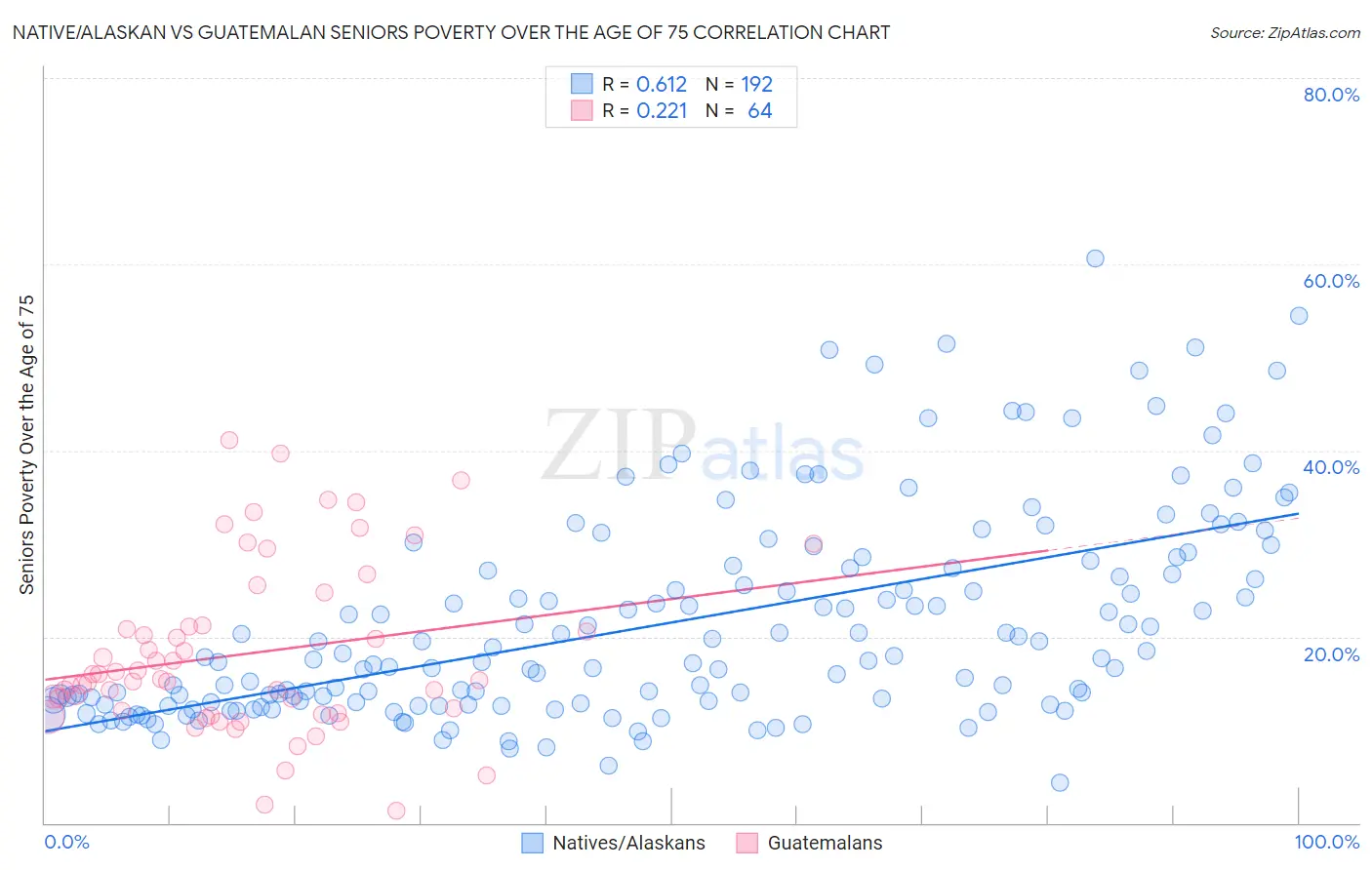 Native/Alaskan vs Guatemalan Seniors Poverty Over the Age of 75
