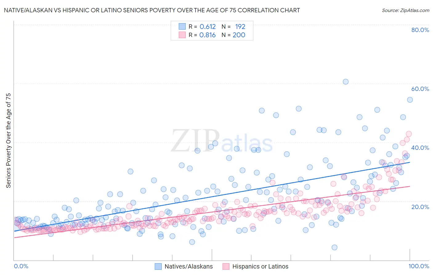 Native/Alaskan vs Hispanic or Latino Seniors Poverty Over the Age of 75