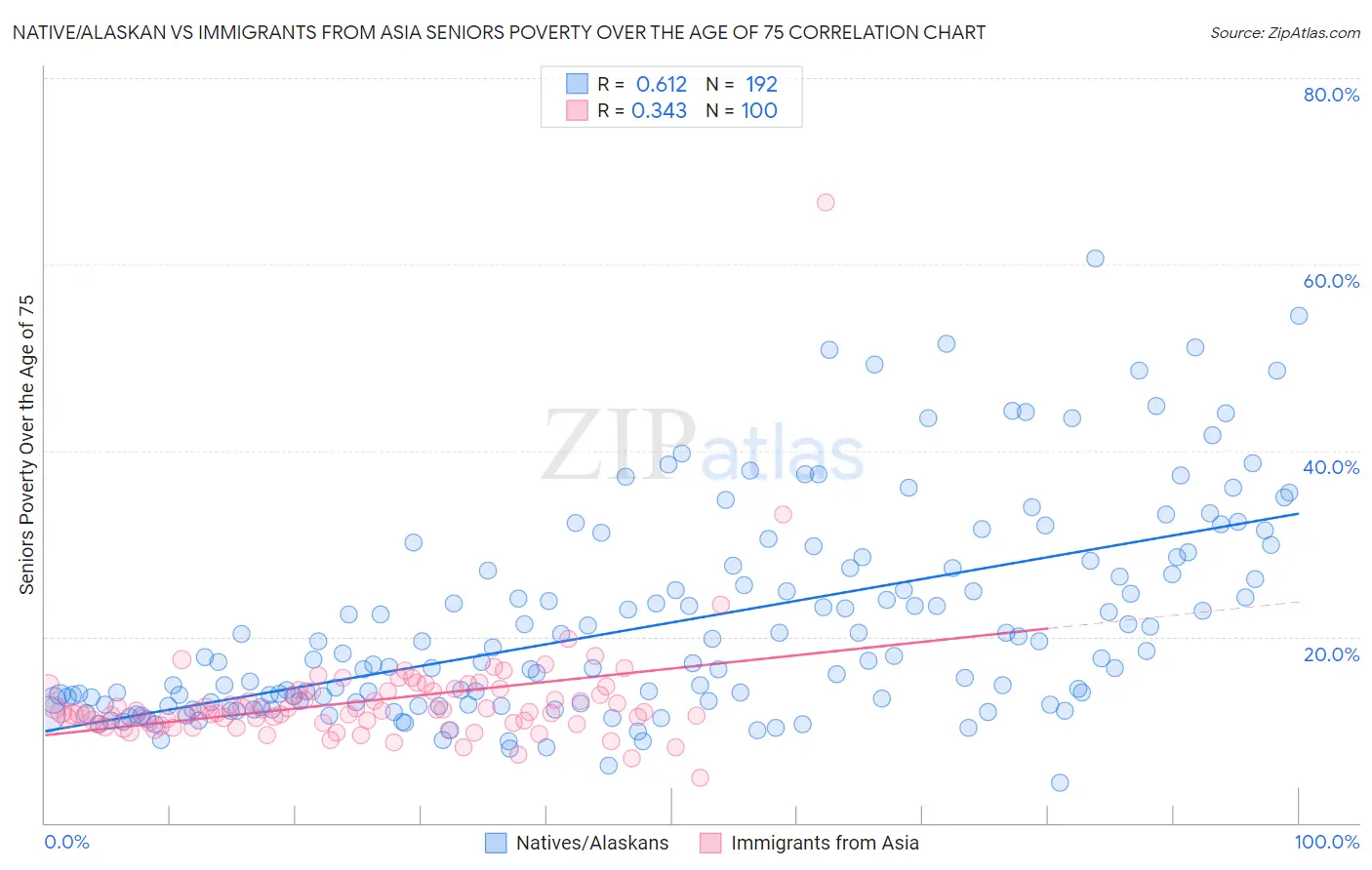 Native/Alaskan vs Immigrants from Asia Seniors Poverty Over the Age of 75