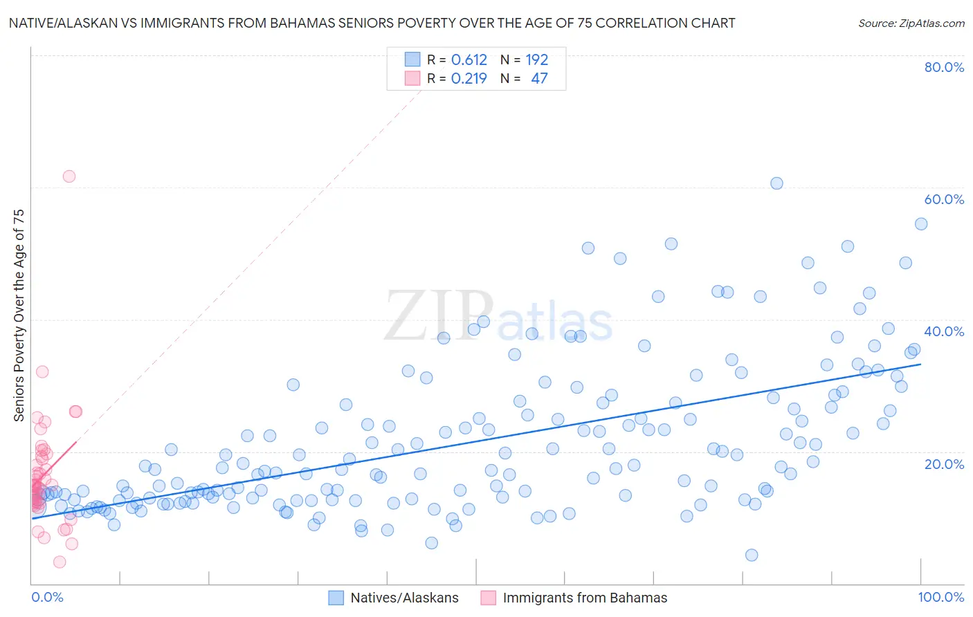 Native/Alaskan vs Immigrants from Bahamas Seniors Poverty Over the Age of 75