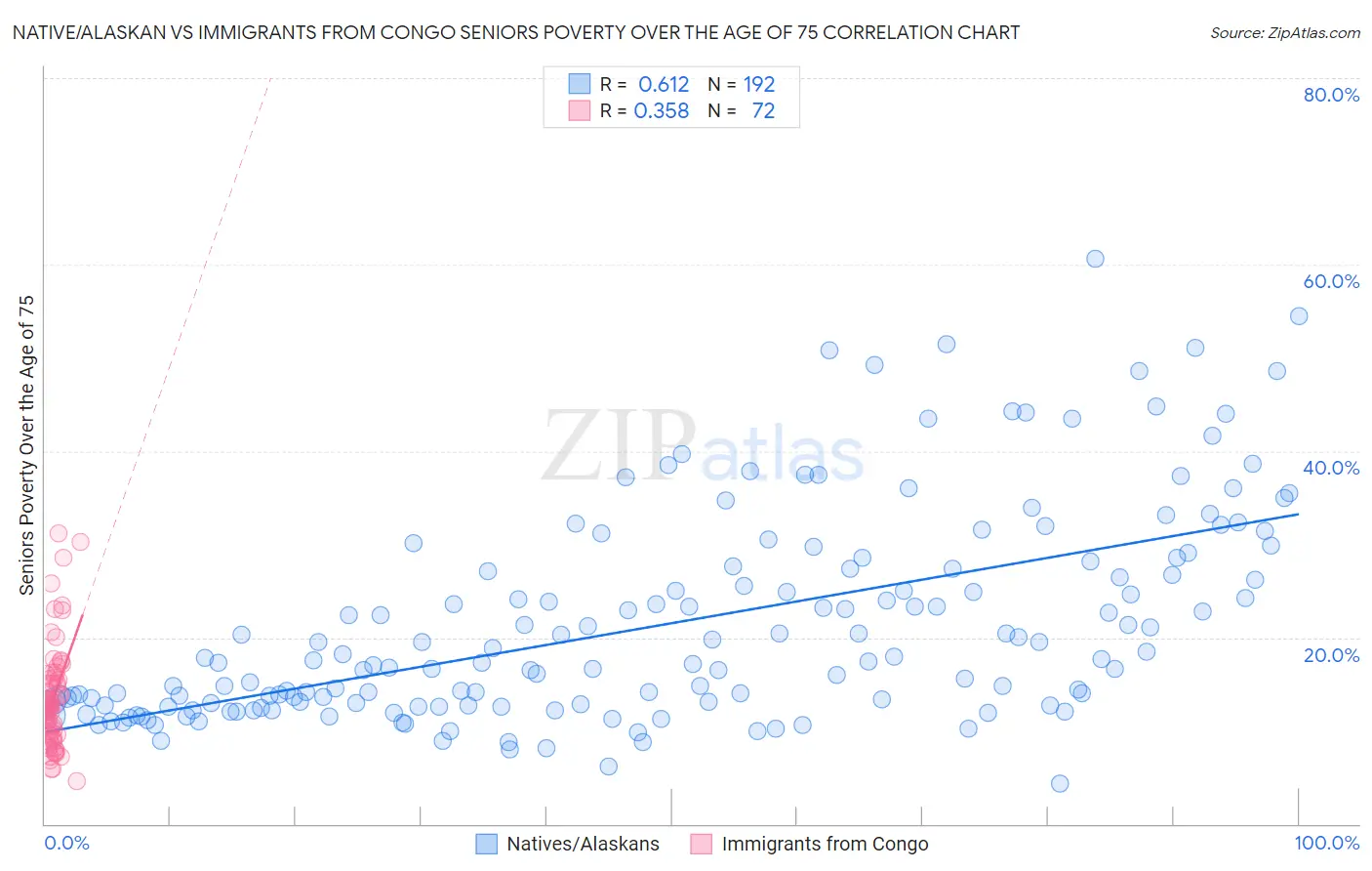 Native/Alaskan vs Immigrants from Congo Seniors Poverty Over the Age of 75