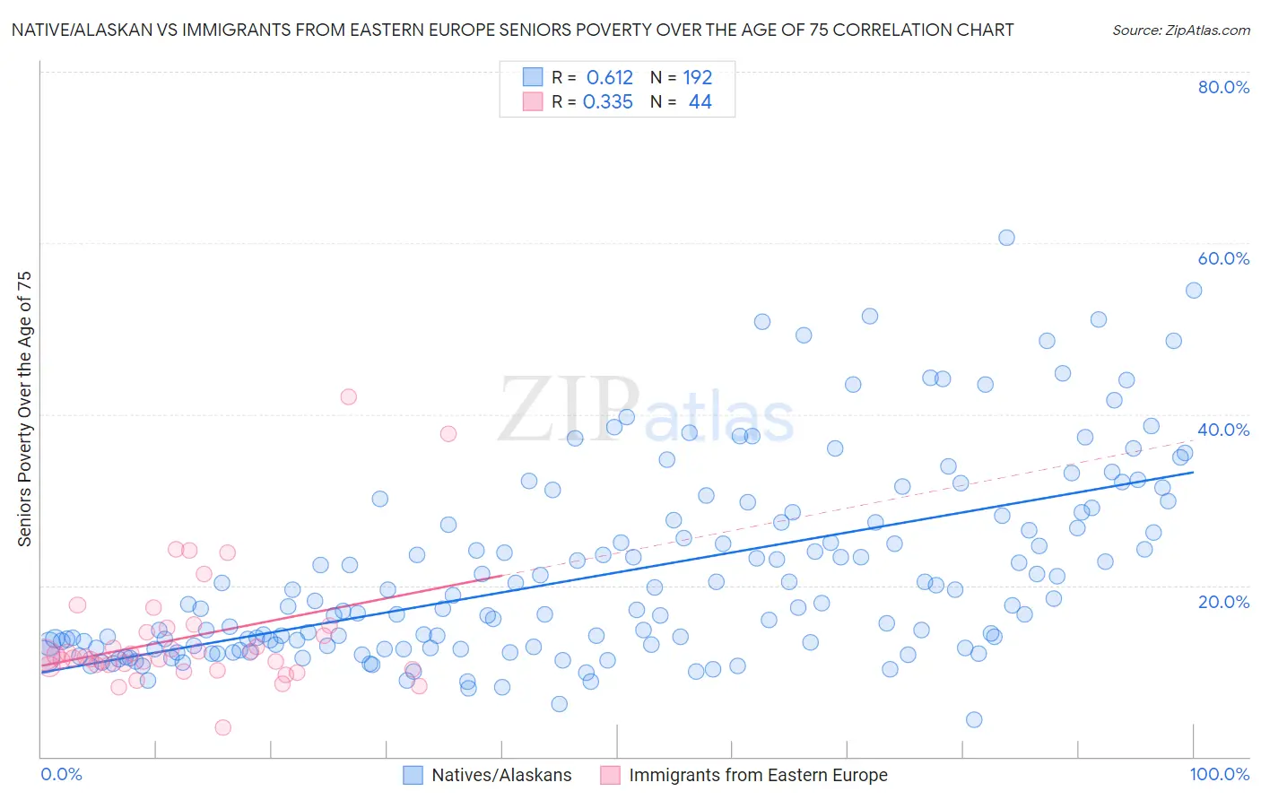 Native/Alaskan vs Immigrants from Eastern Europe Seniors Poverty Over the Age of 75