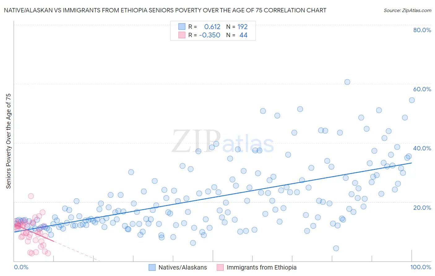 Native/Alaskan vs Immigrants from Ethiopia Seniors Poverty Over the Age of 75