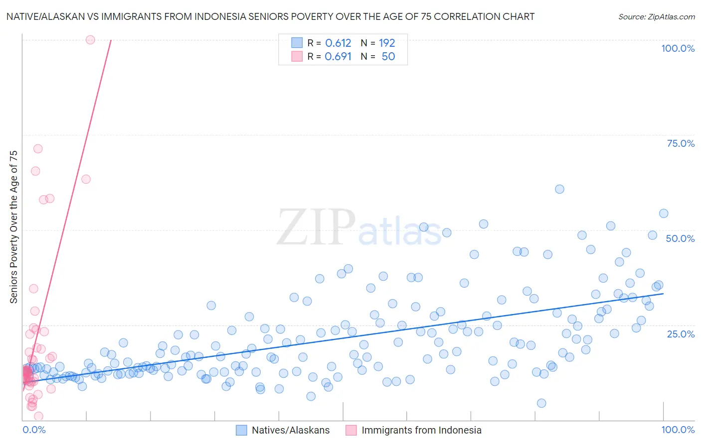 Native/Alaskan vs Immigrants from Indonesia Seniors Poverty Over the Age of 75