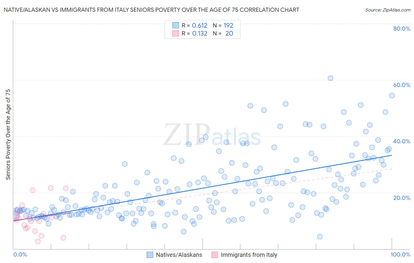 Native/Alaskan vs Immigrants from Italy Seniors Poverty Over the Age of 75