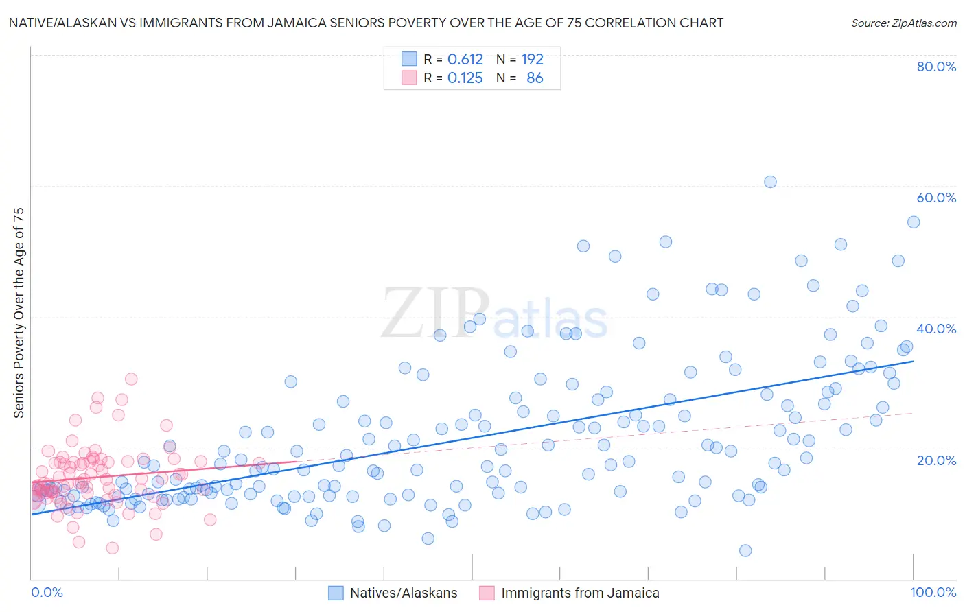 Native/Alaskan vs Immigrants from Jamaica Seniors Poverty Over the Age of 75