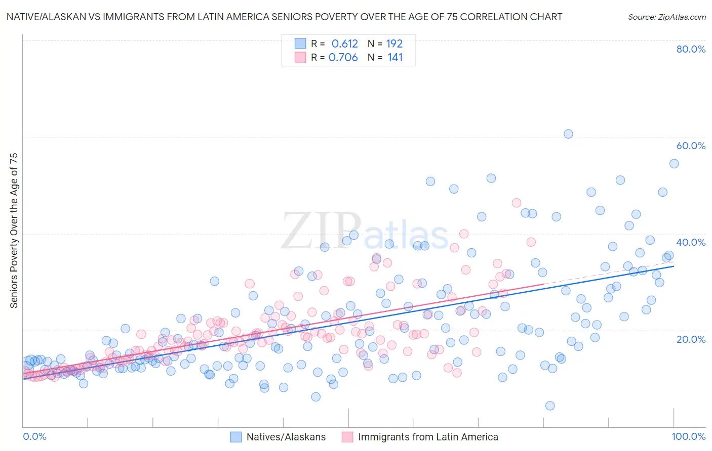 Native/Alaskan vs Immigrants from Latin America Seniors Poverty Over the Age of 75